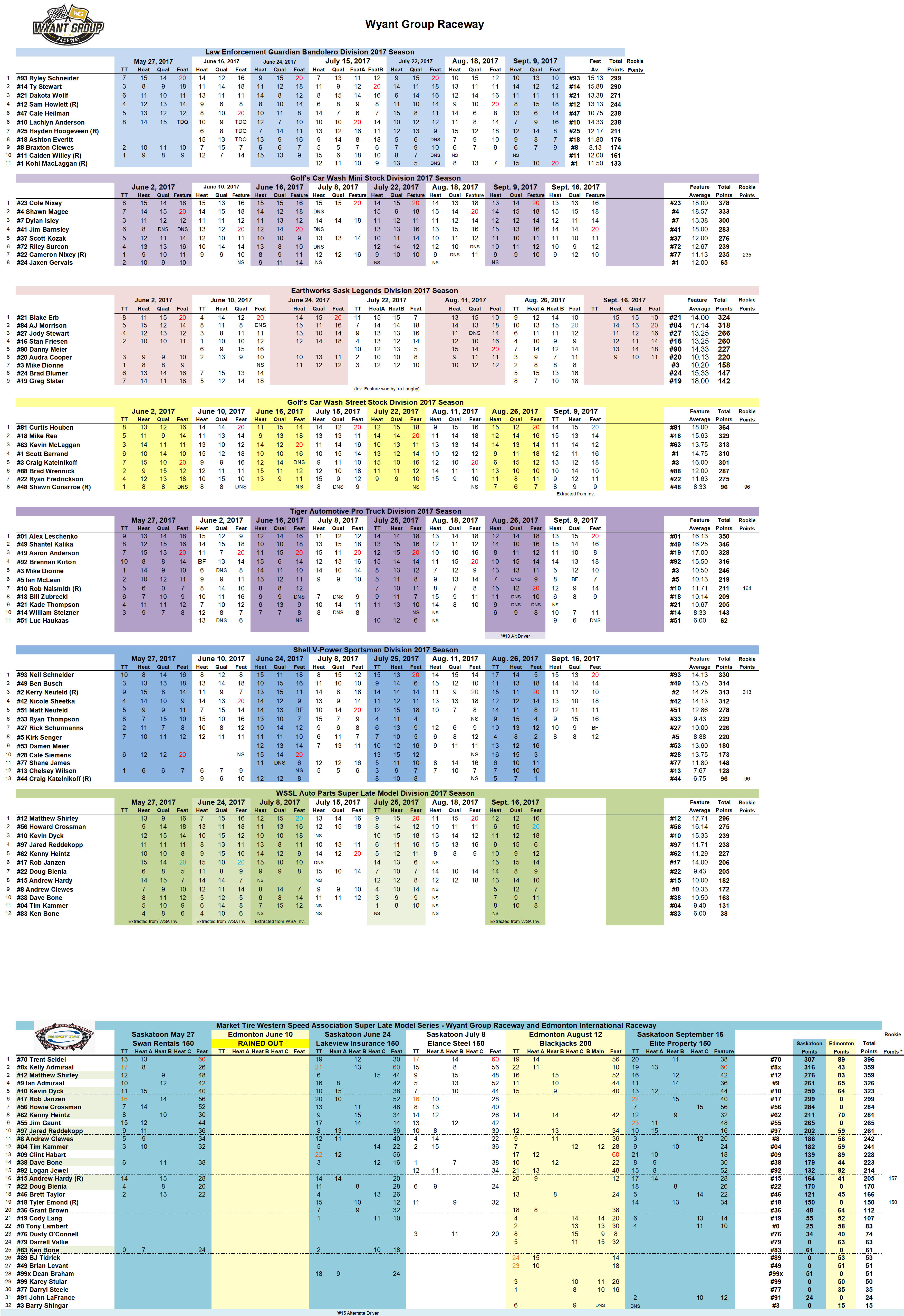 WGR 2017 Points