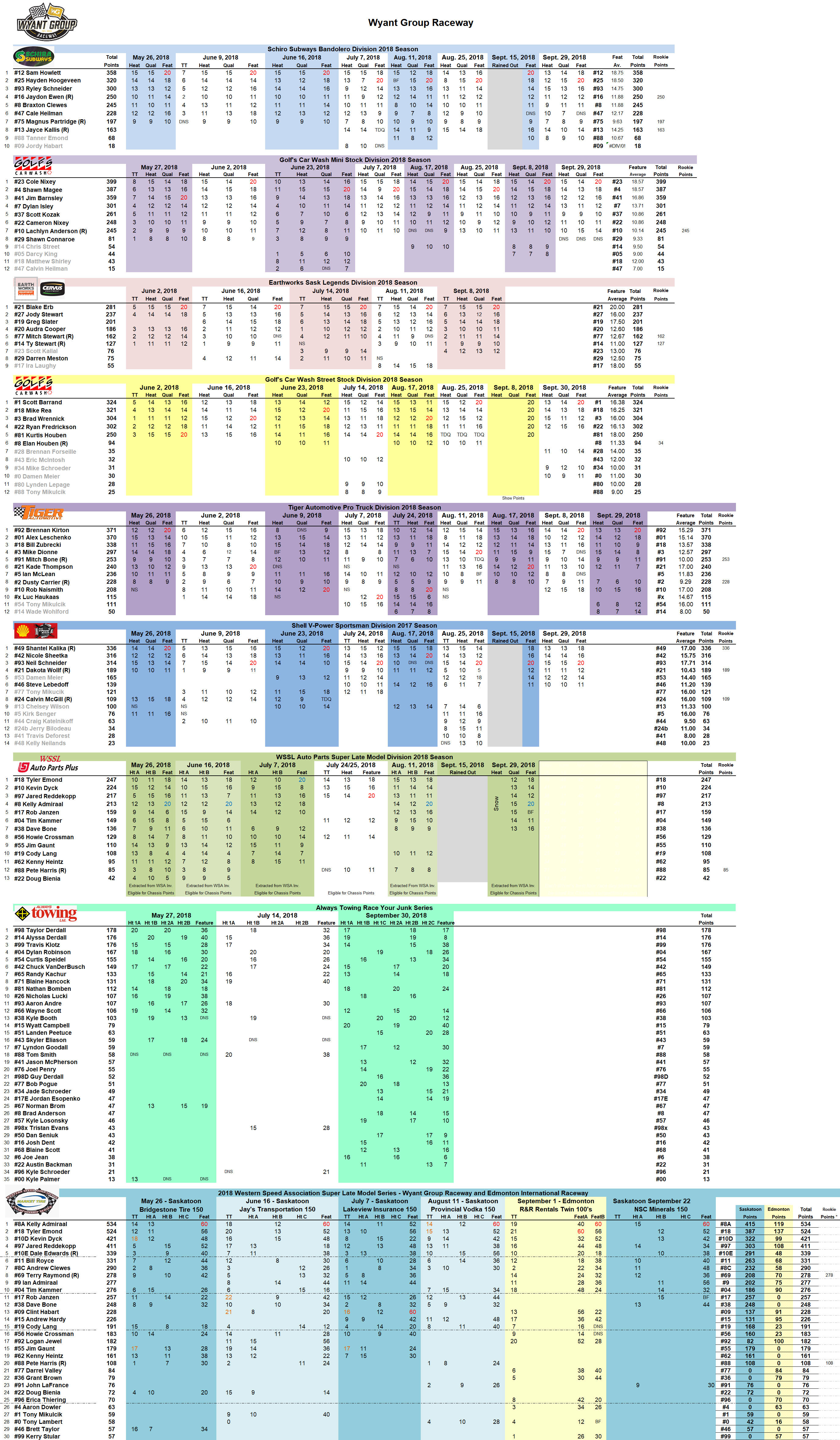 WGR 2018 Points