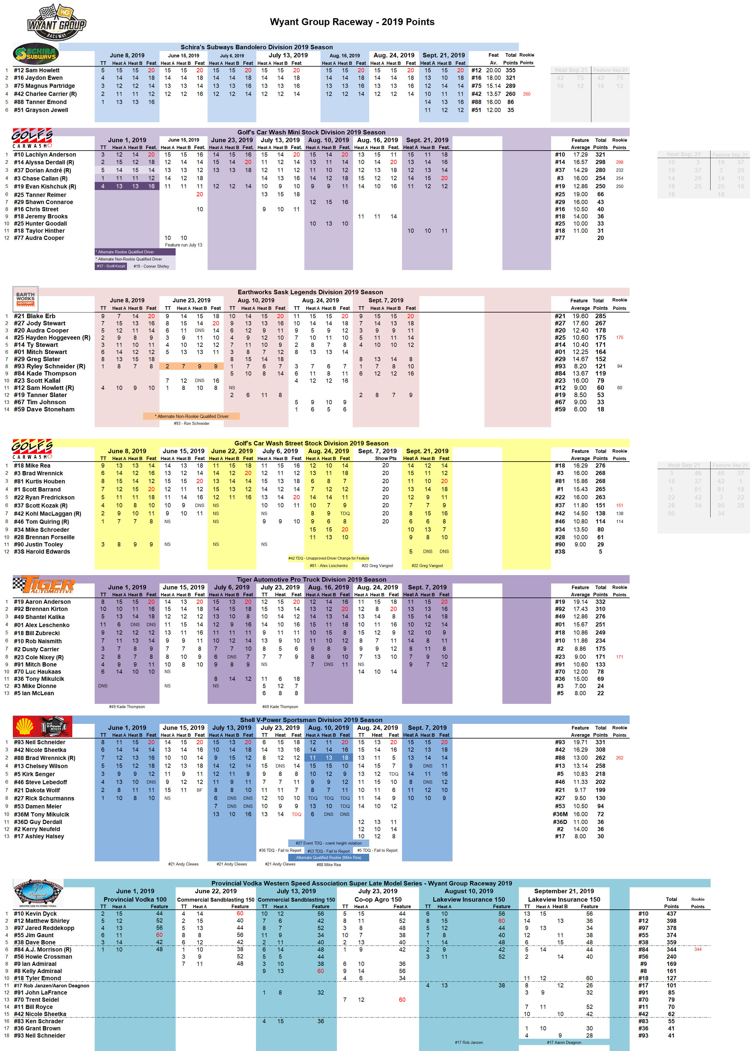 WGR 2019 Points